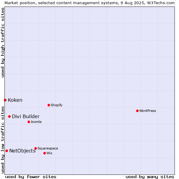 Market position of Divi Builder vs. NetObjects vs. Koken