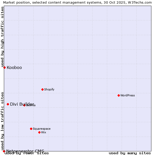 Market position of Divi Builder vs. Kooboo vs. Netgenerator CMS