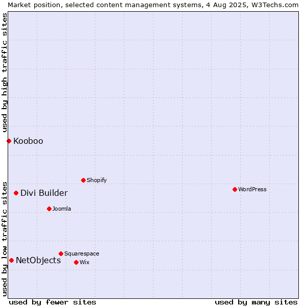 Market position of Divi Builder vs. NetObjects vs. Kooboo