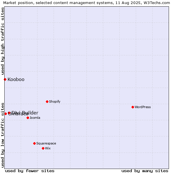 Market position of Divi Builder vs. Umbraco vs. Kooboo
