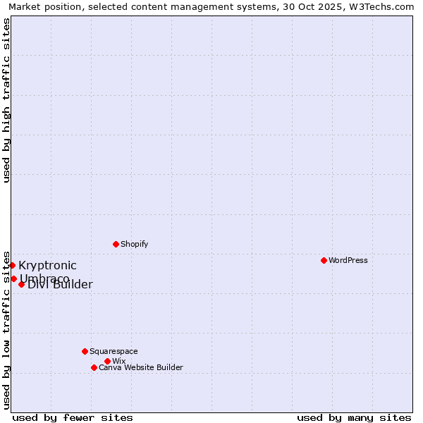 Market position of Divi Builder vs. Umbraco vs. Kryptronic