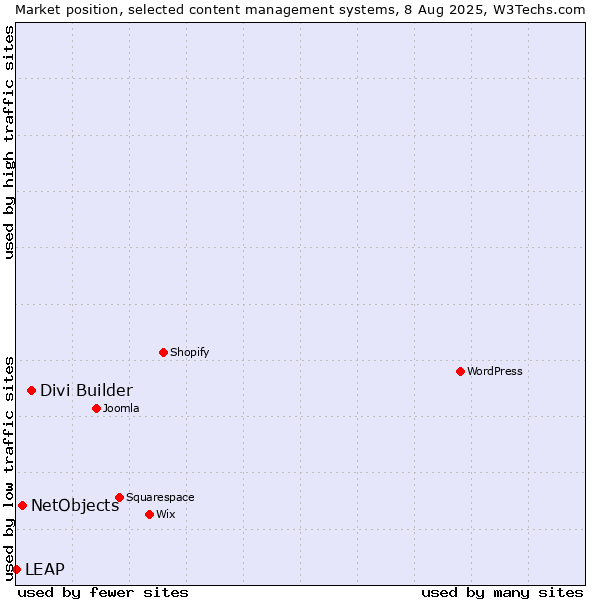 Market position of Divi Builder vs. NetObjects vs. LEAP