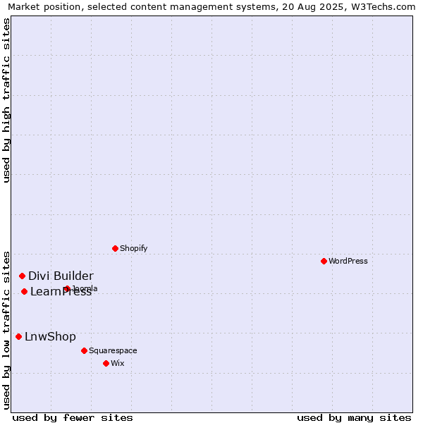 Market position of LearnPress vs. Divi Builder vs. LnwShop