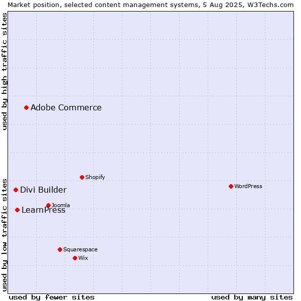 Market position of Adobe Commerce vs. LearnPress vs. Divi Builder