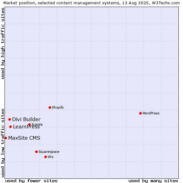 Market position of LearnPress vs. Divi Builder vs. MaxSite CMS