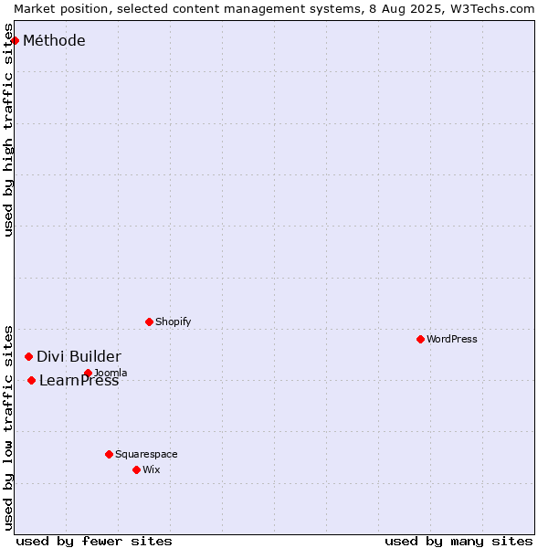 Market position of LearnPress vs. Divi Builder vs. Méthode