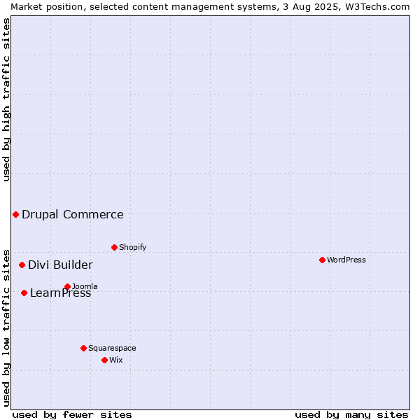 Market position of LearnPress vs. Divi Builder vs. Drupal Commerce