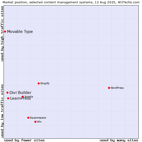 Market position of LearnPress vs. Divi Builder vs. Movable Type