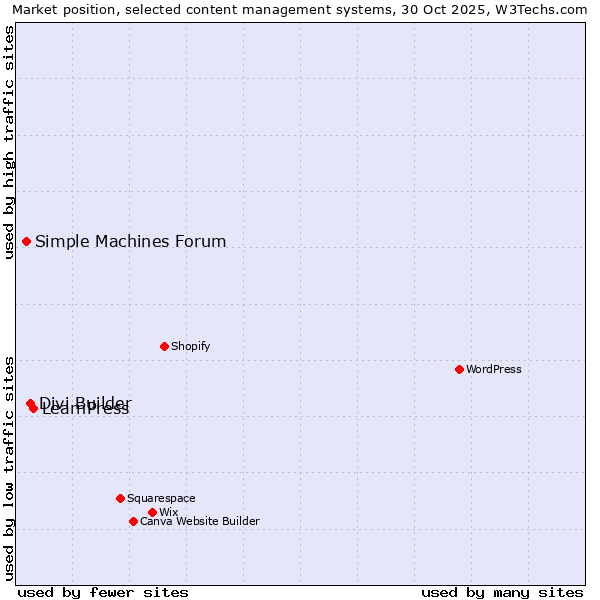 Market position of LearnPress vs. Divi Builder vs. Simple Machines Forum