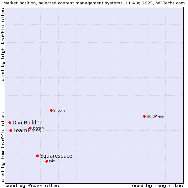 Market position of Squarespace vs. LearnPress vs. Divi Builder