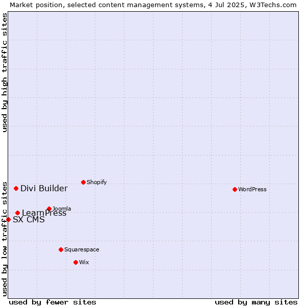 Market position of LearnPress vs. Divi Builder vs. SX CMS