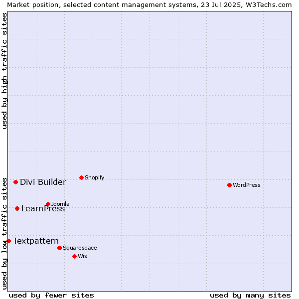 Market position of LearnPress vs. Divi Builder vs. Textpattern