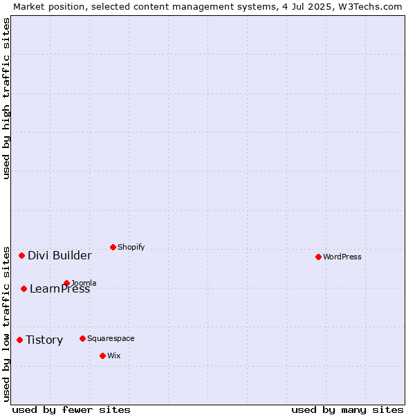 Market position of LearnPress vs. Divi Builder vs. Tistory