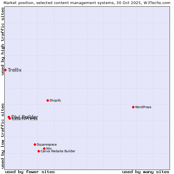 Market position of LearnPress vs. Divi Builder vs. Trellix