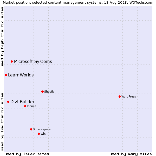 Market position of Microsoft Systems vs. Divi Builder vs. LearnWorlds