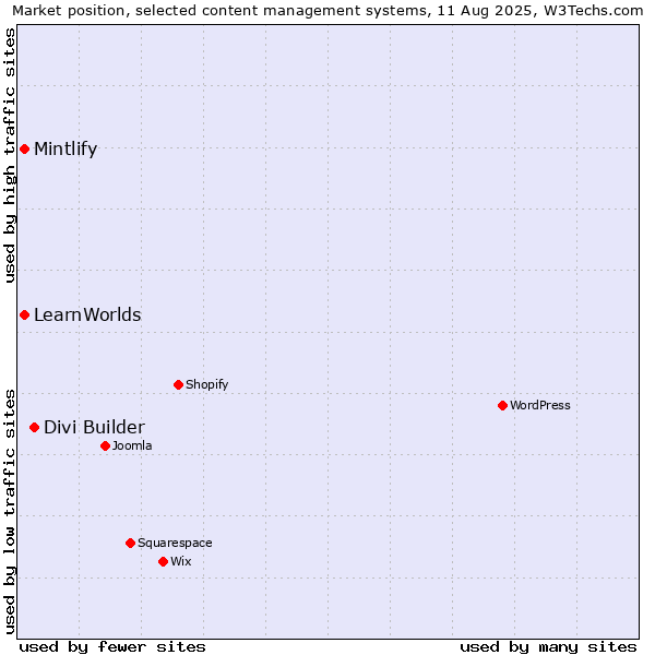 Market position of Divi Builder vs. LearnWorlds vs. Mintlify