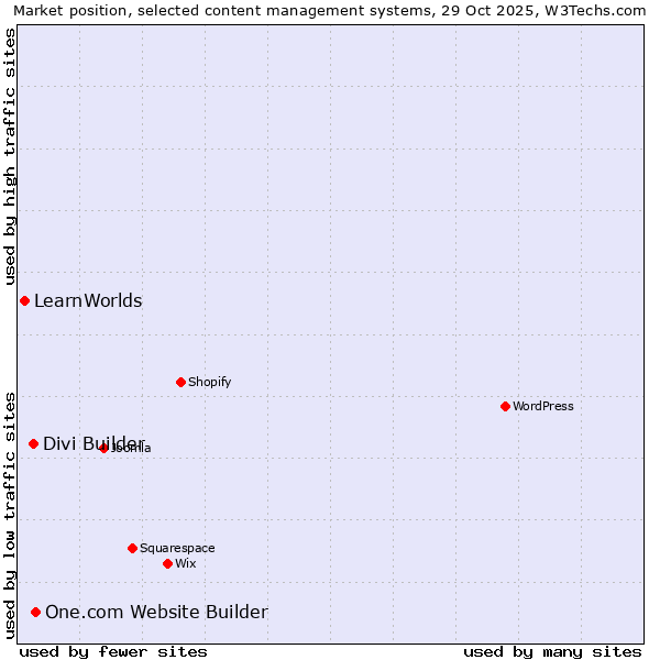 Market position of One.com Website Builder vs. Divi Builder vs. LearnWorlds