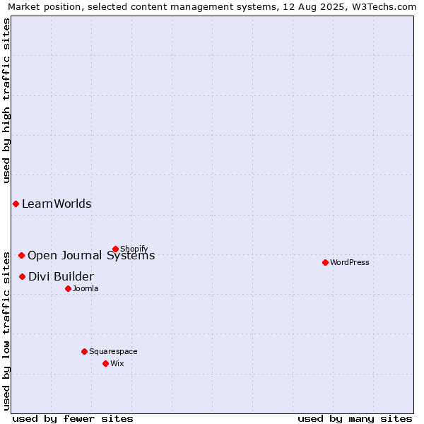 Market position of Divi Builder vs. Open Journal Systems vs. LearnWorlds
