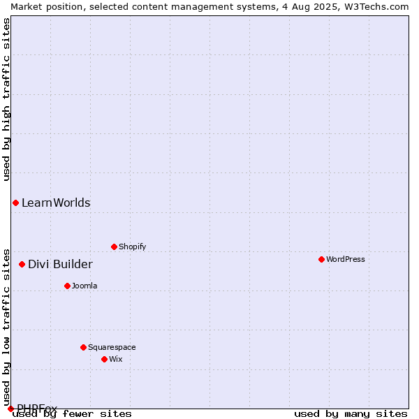 Market position of Divi Builder vs. LearnWorlds vs. PHPFox