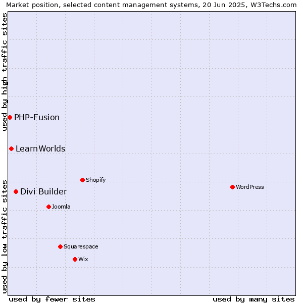 Market position of Divi Builder vs. LearnWorlds vs. PHP-Fusion