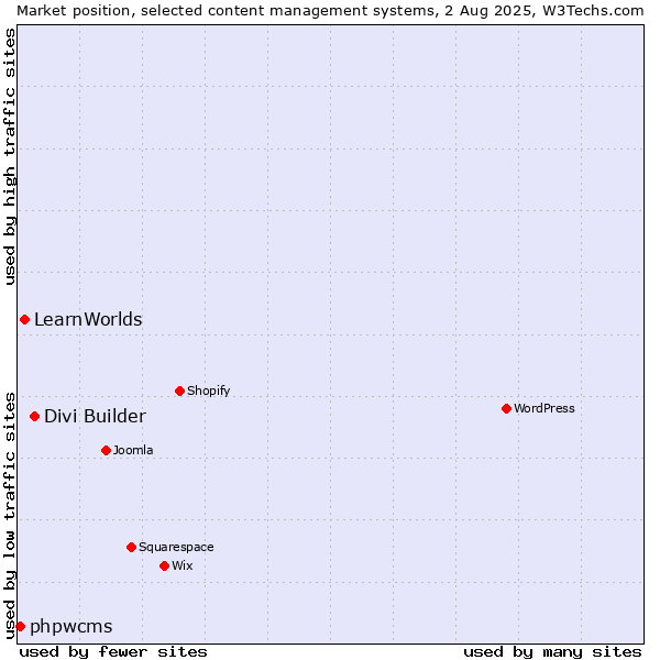 Market position of Divi Builder vs. LearnWorlds vs. phpwcms