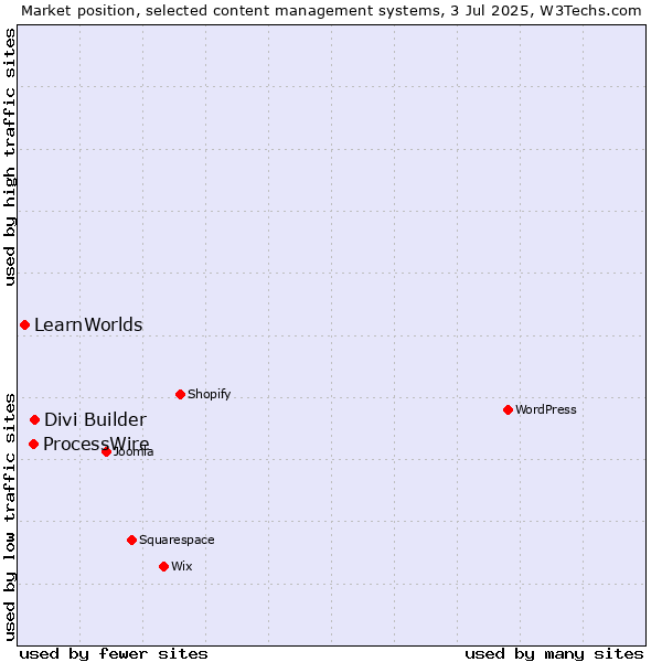 Market position of Divi Builder vs. ProcessWire vs. LearnWorlds