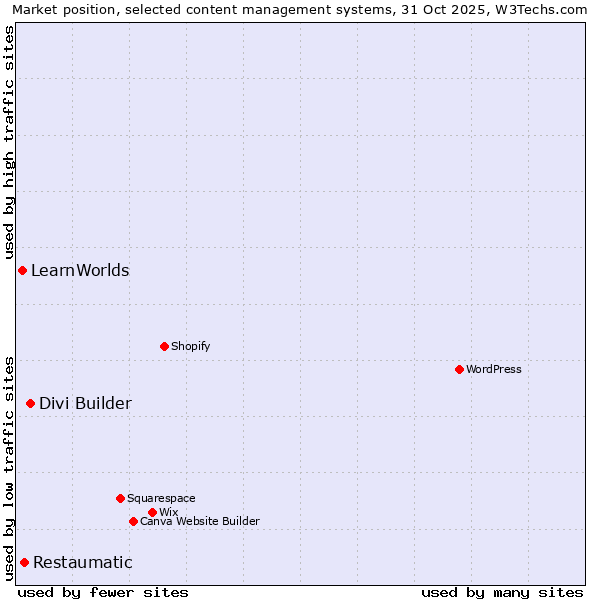 Market position of Divi Builder vs. Restaumatic vs. LearnWorlds
