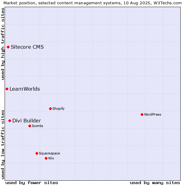 Market position of Divi Builder vs. Sitecore CMS vs. LearnWorlds