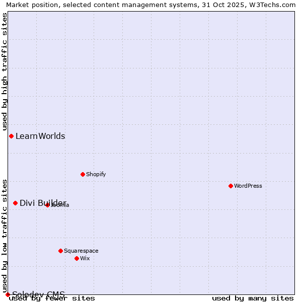 Market position of Divi Builder vs. LearnWorlds vs. Solodev CMS