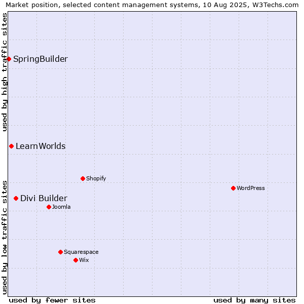 Market position of Divi Builder vs. LearnWorlds vs. SpringBuilder