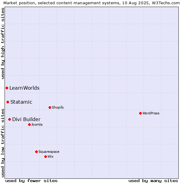 Market position of Divi Builder vs. Statamic vs. LearnWorlds