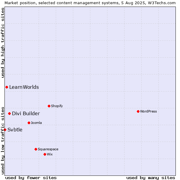 Market position of Divi Builder vs. LearnWorlds vs. Svbtle