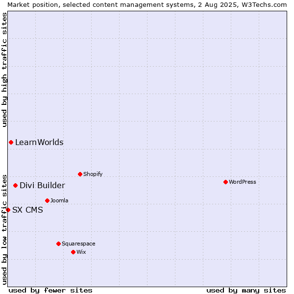 Market position of Divi Builder vs. LearnWorlds vs. SX CMS