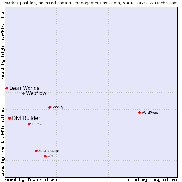 Market position of Webflow vs. Divi Builder vs. LearnWorlds