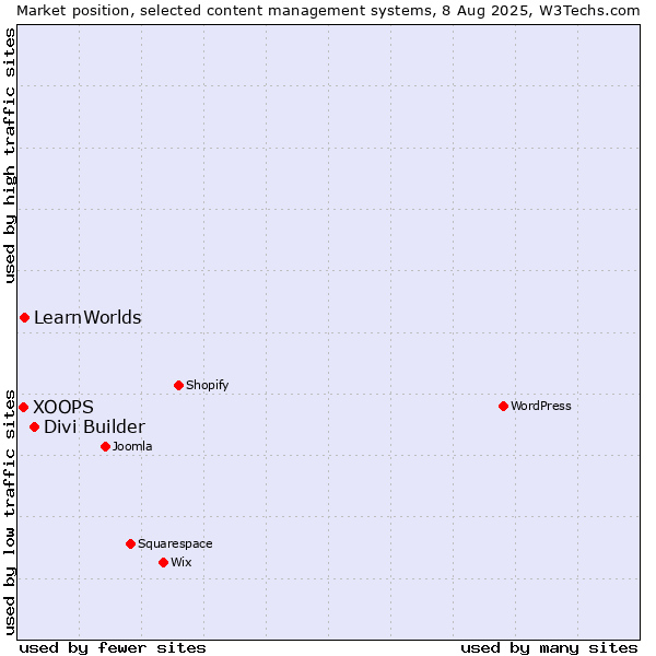 Market position of Divi Builder vs. LearnWorlds vs. XOOPS