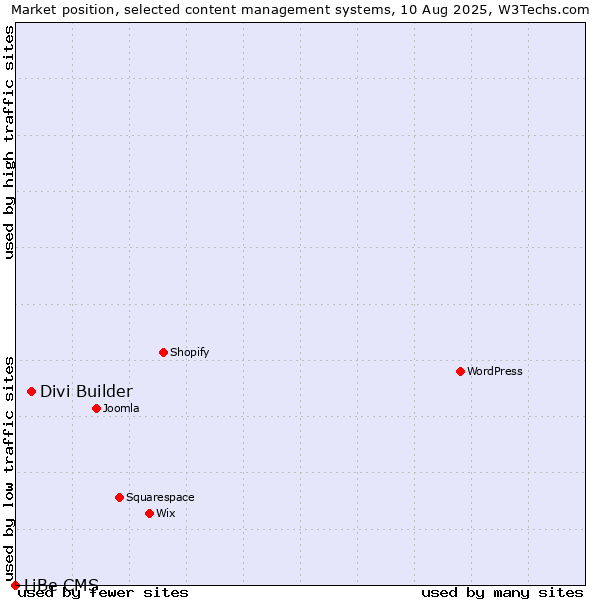 Market position of Divi Builder vs. LiBe CMS