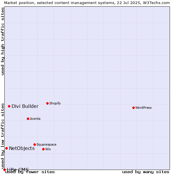 Market position of Divi Builder vs. NetObjects vs. LiBe CMS