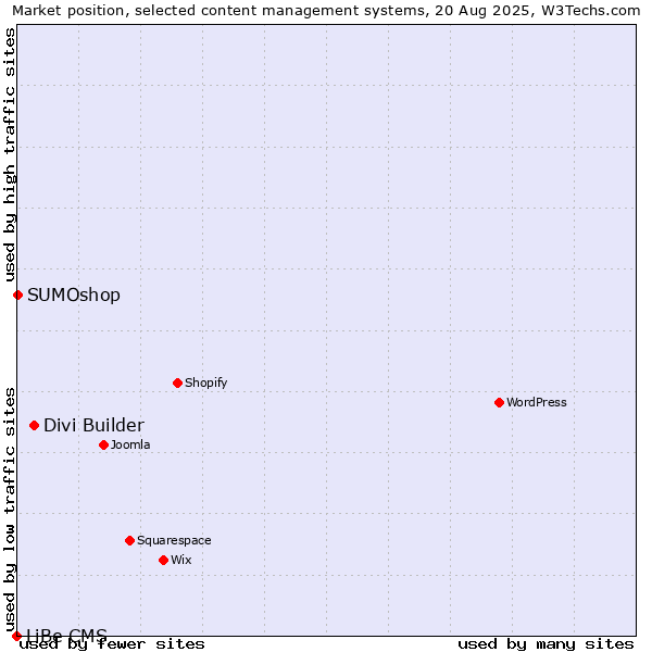 Market position of Divi Builder vs. SUMOshop vs. LiBe CMS
