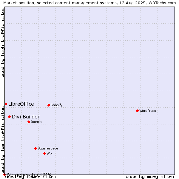 Market position of Divi Builder vs. LibreOffice vs. Netgenerator CMS