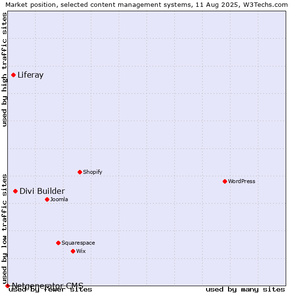Market position of Divi Builder vs. Liferay vs. Netgenerator CMS
