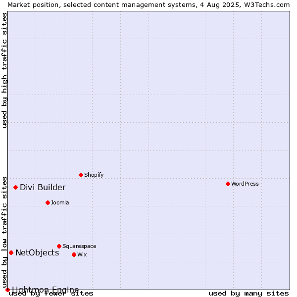 Market position of Divi Builder vs. NetObjects vs. Lightmon Engine