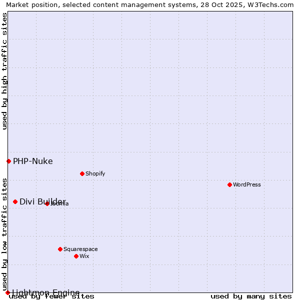 Market position of Divi Builder vs. PHP-Nuke vs. Lightmon Engine
