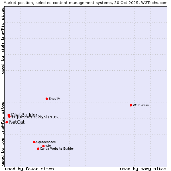 Market position of Lightspeed Systems vs. Divi Builder vs. NetCat