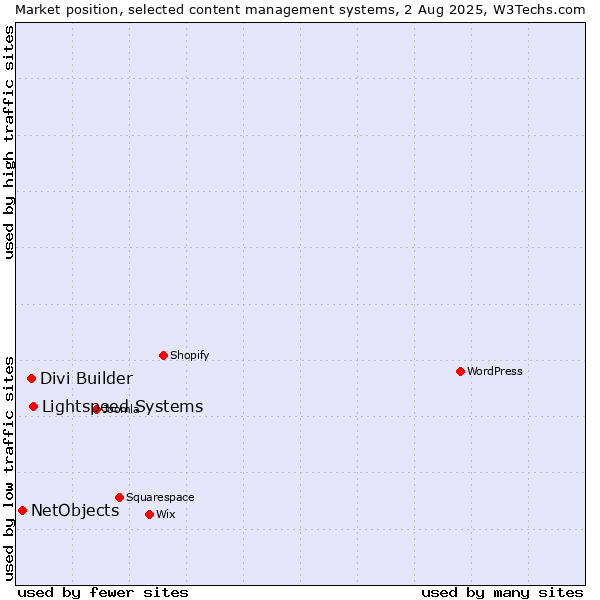 Market position of Lightspeed Systems vs. Divi Builder vs. NetObjects