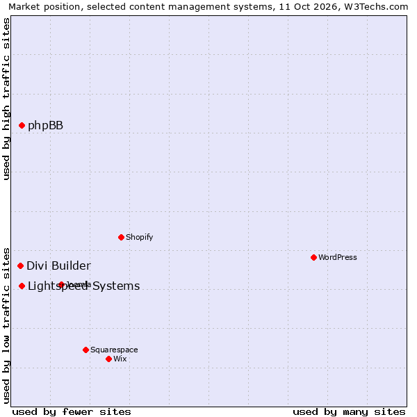 Market position of Lightspeed Systems vs. phpBB vs. Divi Builder