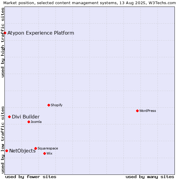 Market position of Divi Builder vs. NetObjects vs. Atypon Experience Platform