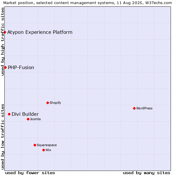 Market position of Divi Builder vs. PHP-Fusion vs. Atypon Experience Platform