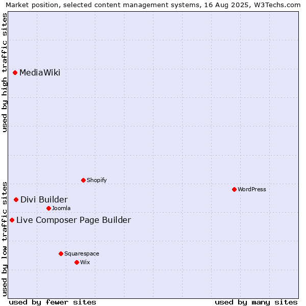 Market position of Divi Builder vs. MediaWiki vs. Live Composer Page Builder