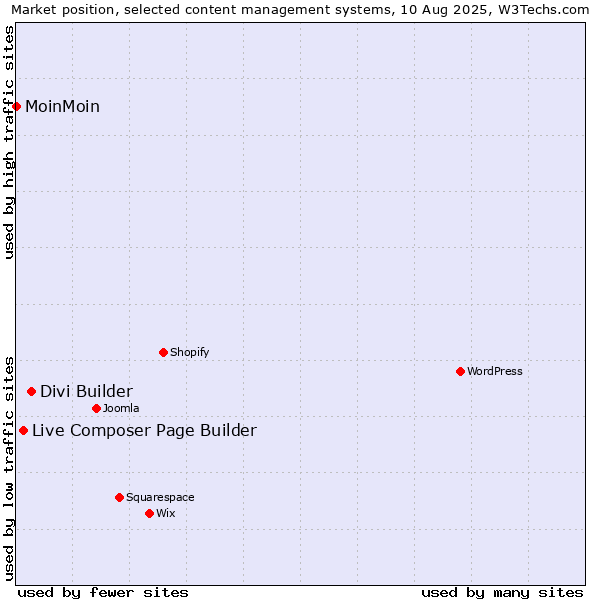 Market position of Divi Builder vs. Live Composer Page Builder vs. MoinMoin