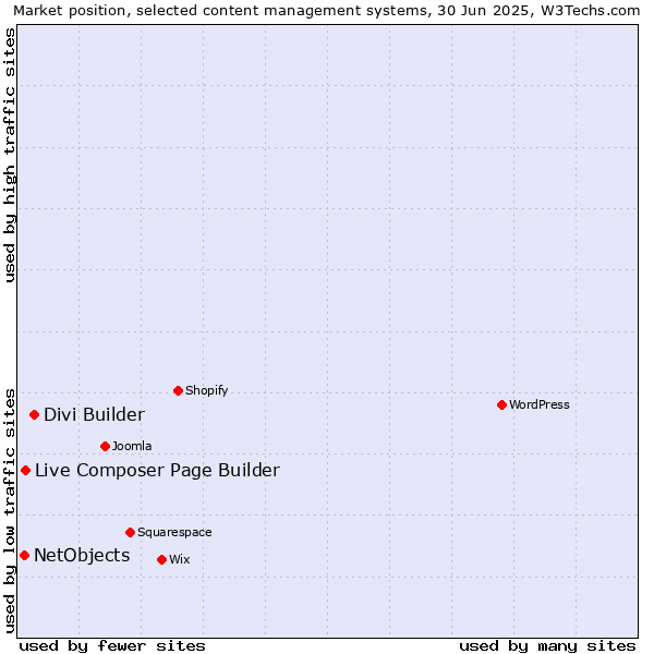Market position of Divi Builder vs. Live Composer Page Builder vs. NetObjects